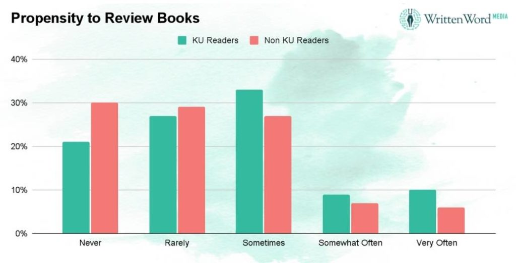 Likelihood of KU subscribers to review books