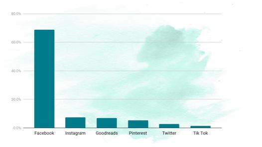 h social networks do readers primarily use?