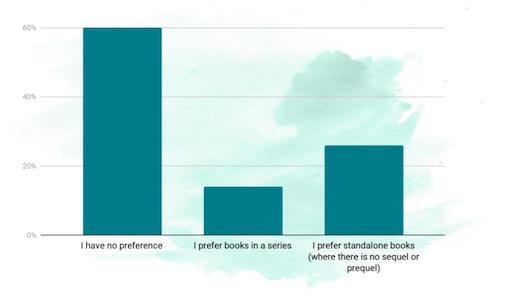 Readers laregly have no preference between series or standalone books