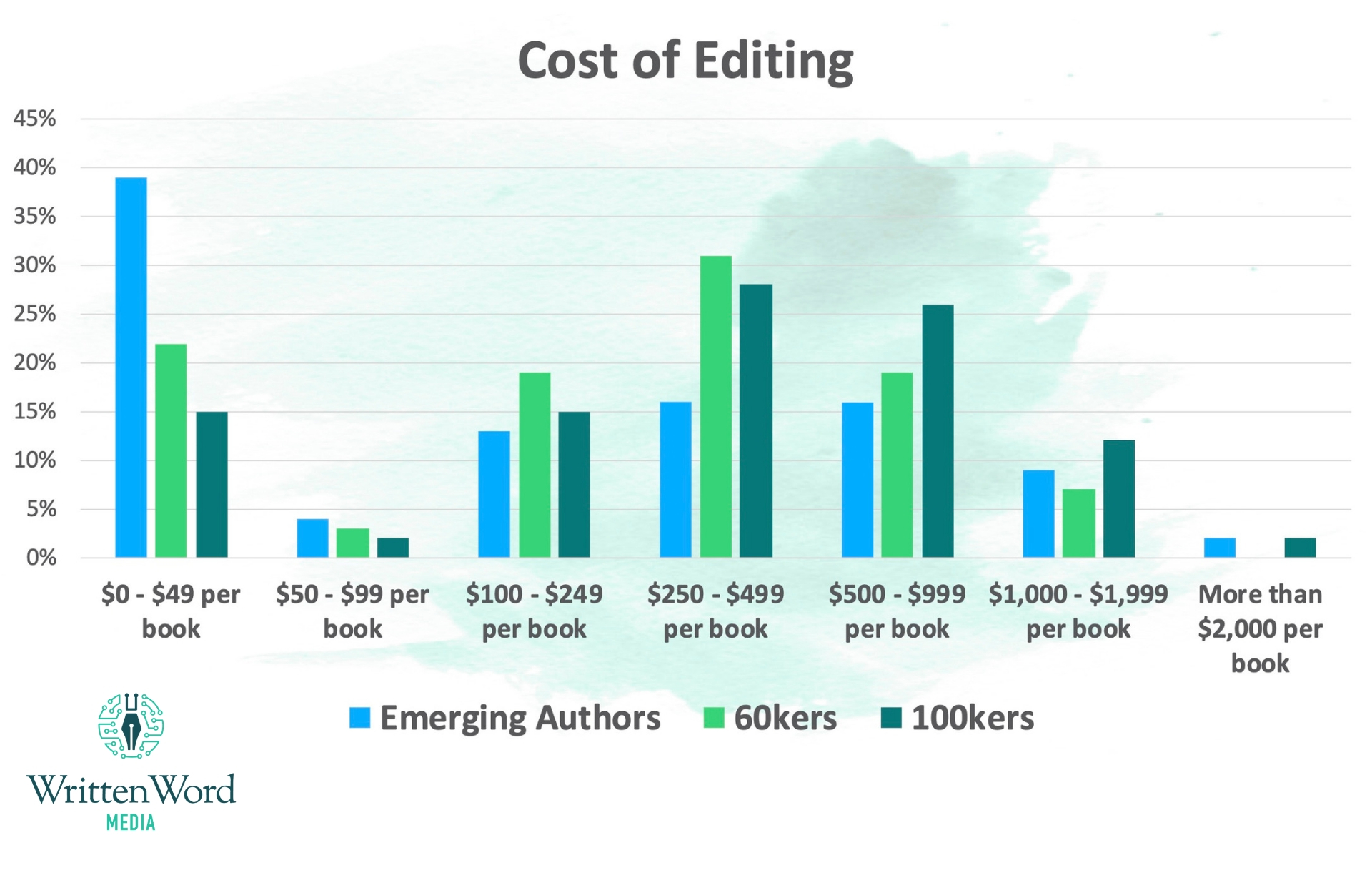 Editing Rates Chart Author Income: How to Make a Living from Your Writing - Written Word Media