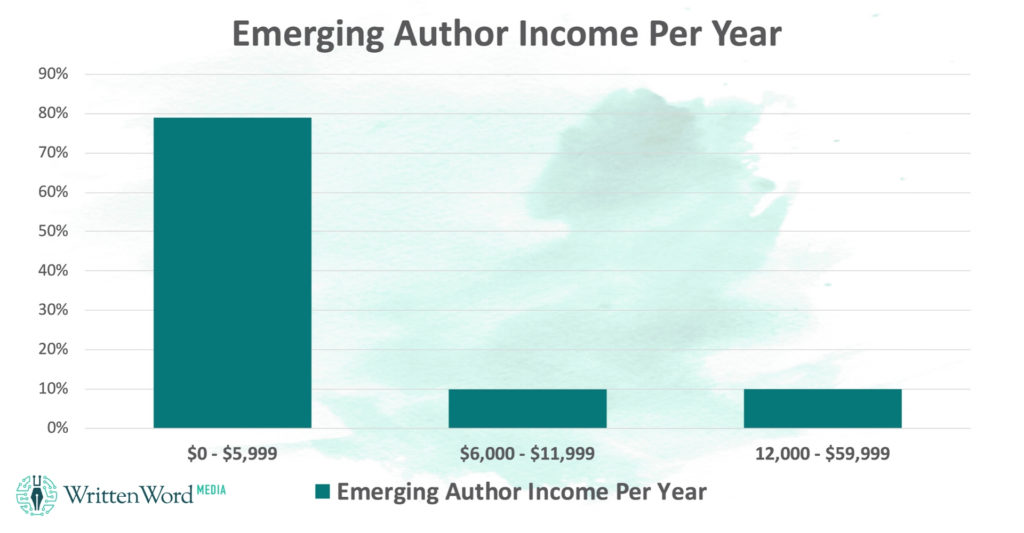How Much Do Authors Make? Nicholas C. Rossis