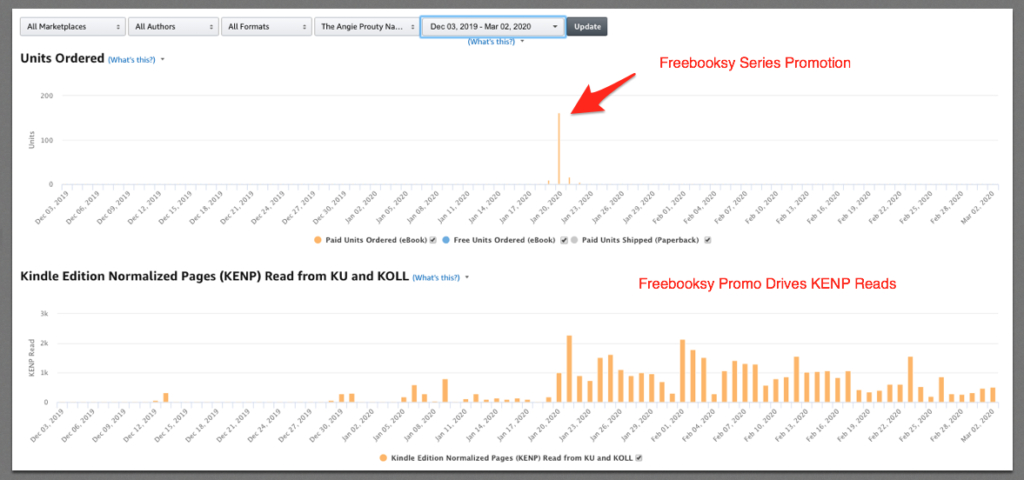Series KENP reads spike after the Freebooksy Series Promo.