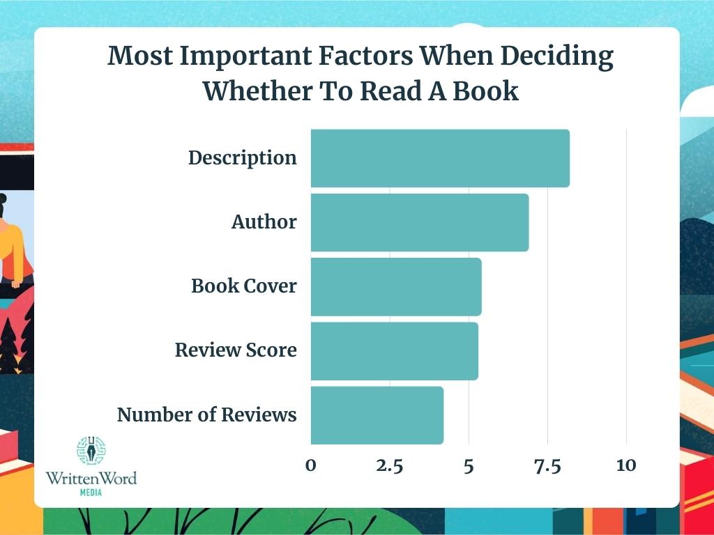 Most Important Factors When Deciding Whether to Read a Book