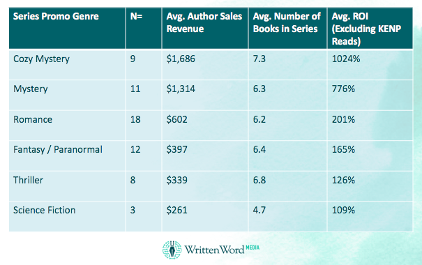 Series Promotion ROI