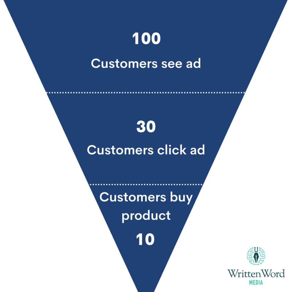 Example Book Marketing Funnel
