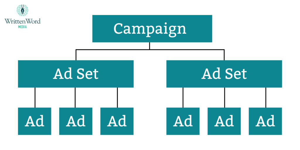 Facebook campaign structure