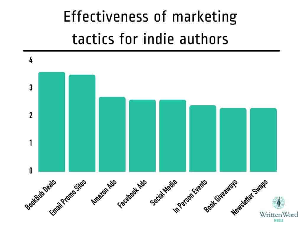 Effectiveness of marketing techniques for indie authors graph