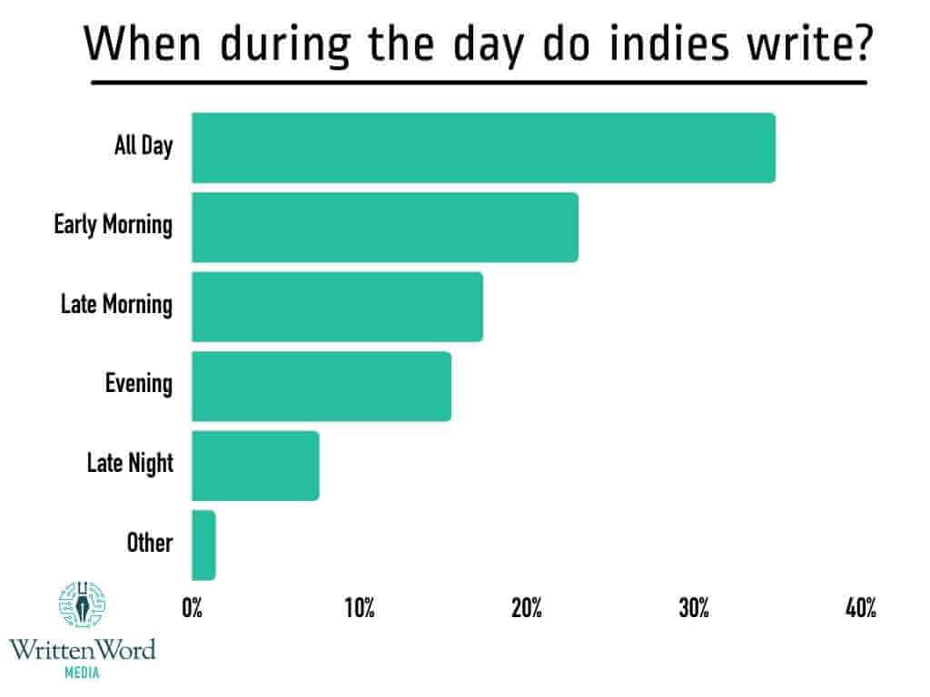 When during the day do indie authors write?