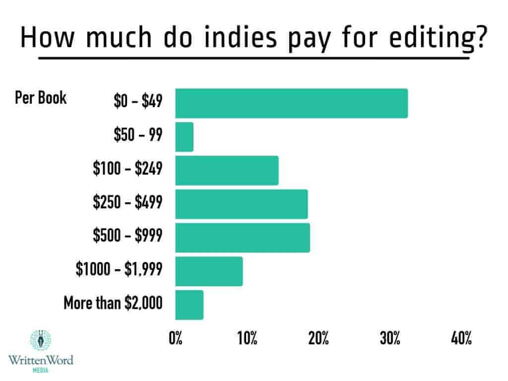 Indie Author Editing Spend Graph