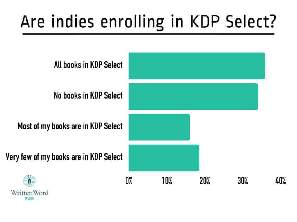 Indie Author KDP Enrollment Graph