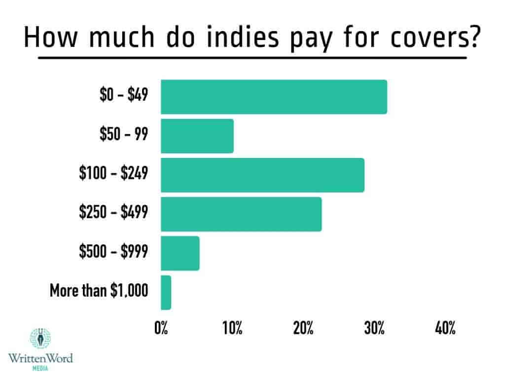 Indie Author Book Cover Cost Graph