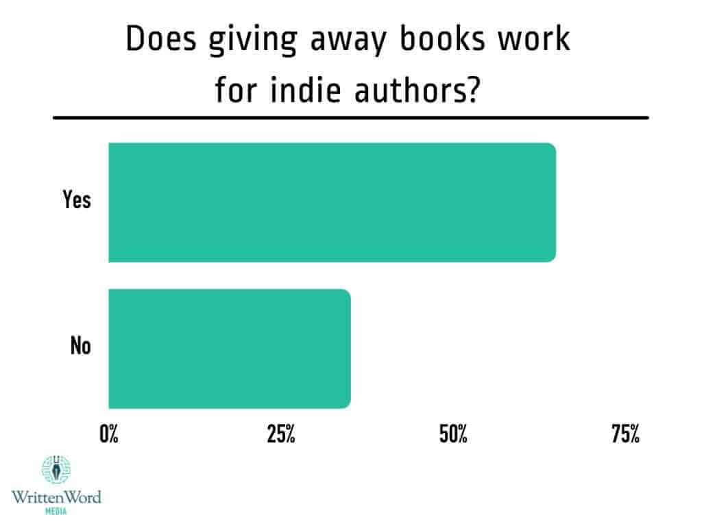 Is free effective for indie authors graph