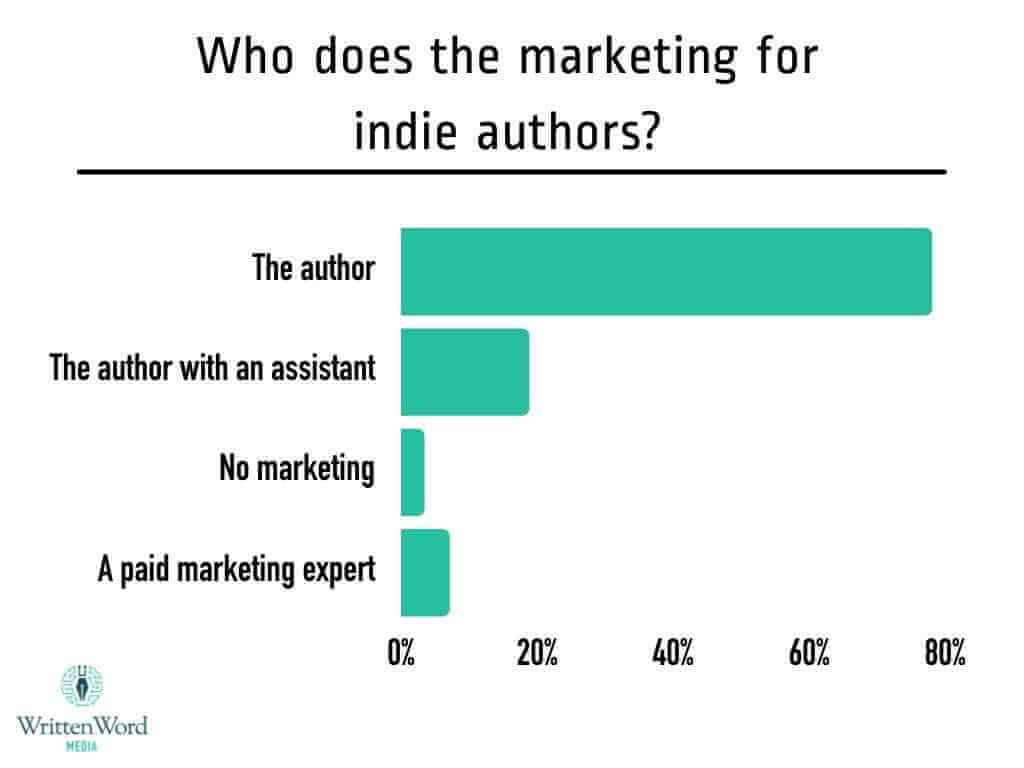 Indie Author marketing Graph
