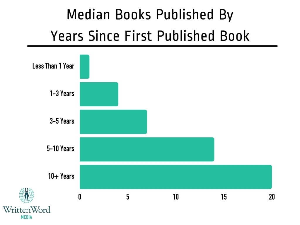 Number of published books
