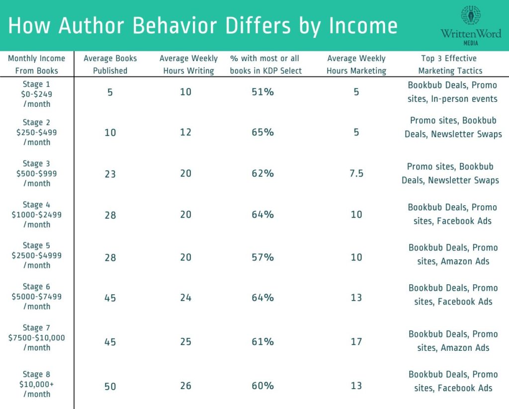 2023 Author Income Stages
