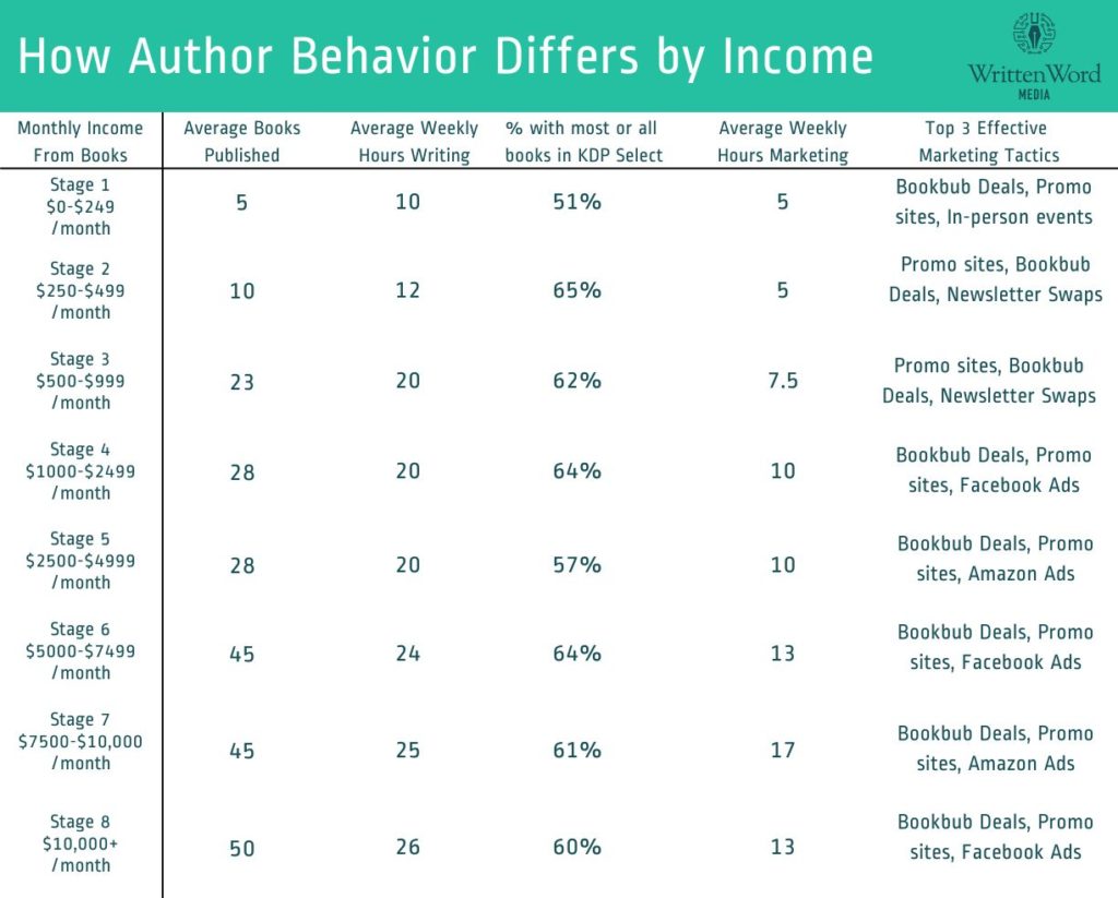 2023 Author Income Stages