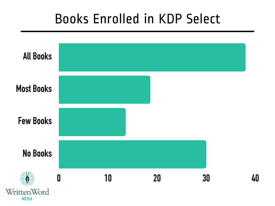 2023 author survey KDP Select Results