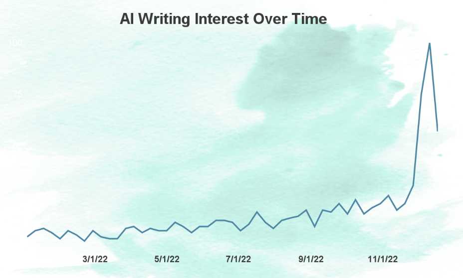 Publishing Trend 1 - AI Writing Interest over time