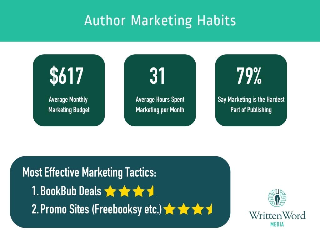 Author Marketing Habit Summary