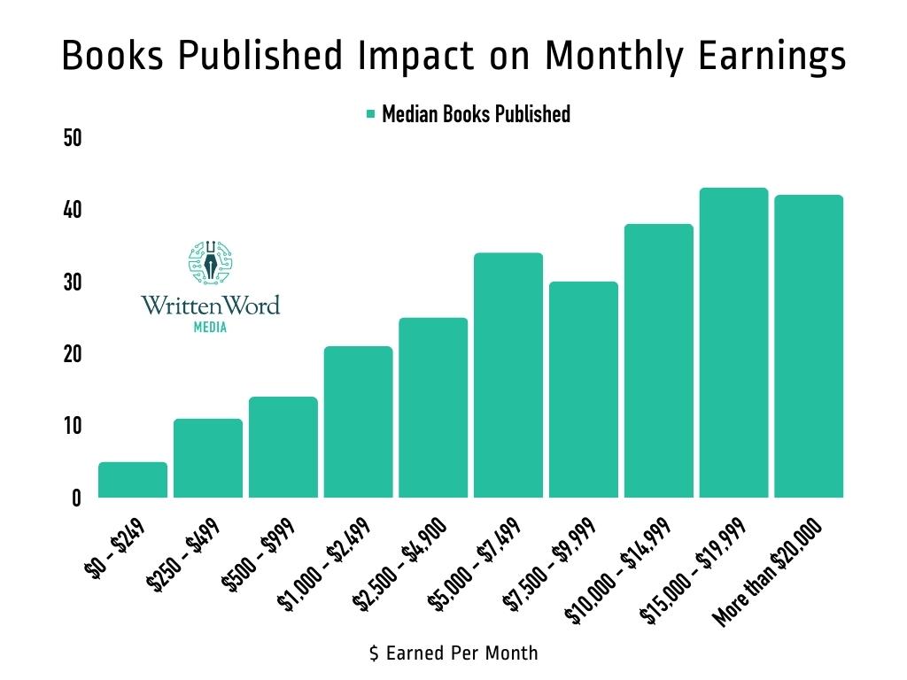 Books Published Over Monthly Earnings