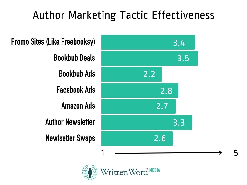 How effective are author marketing tactics