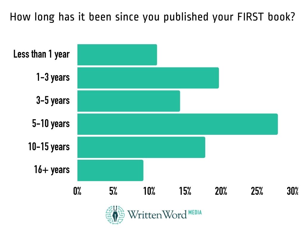 How long has it been since you published your FIRST book