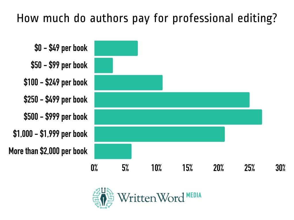 How much do authors pay for professional editing