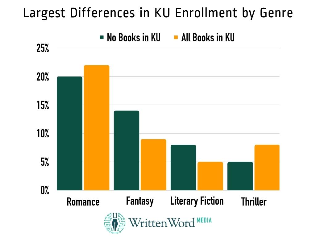 Largest Differences in KU Enrollment by Genre