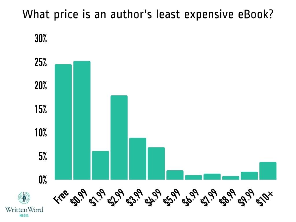 What is the current price of your least expensive book