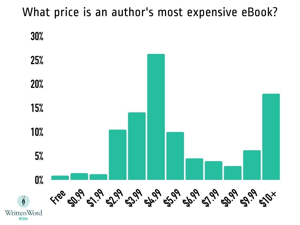 What is the current price of your most expensive book