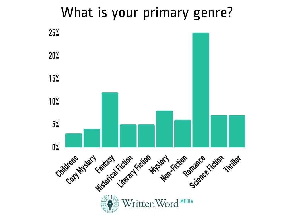 What is your primary genre