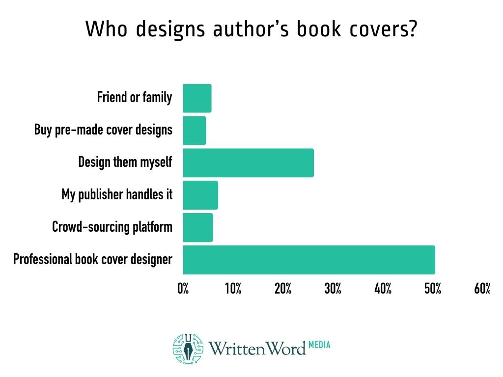 Who designs author’s book covers