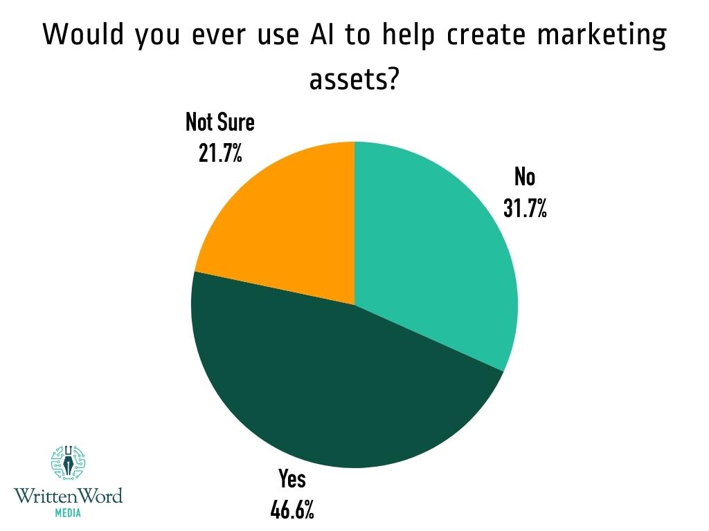 Would you ever use AI to help create marketing assets