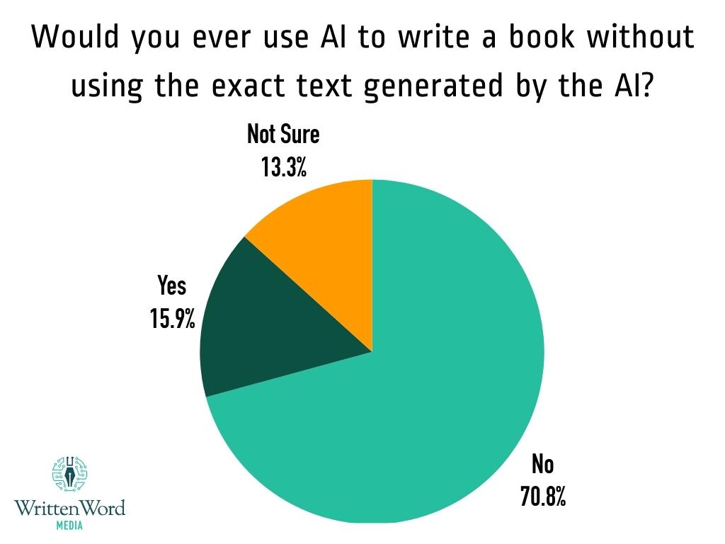 Would you ever use AI to write a book without using the exact text generated by the AI