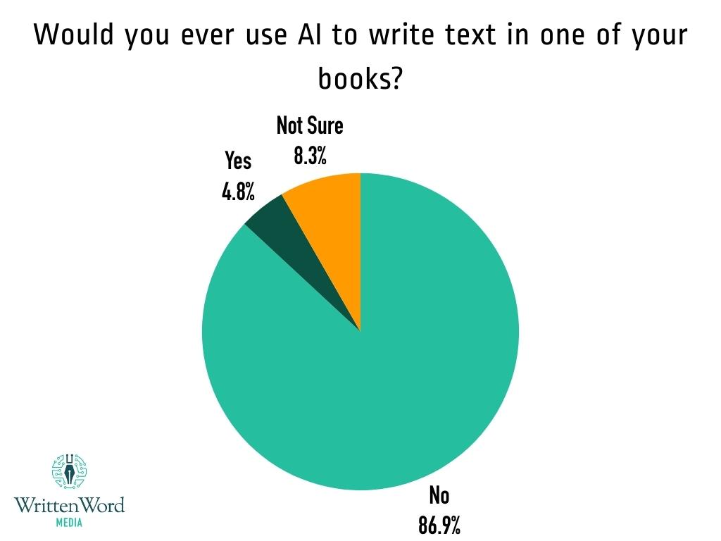 Would you ever use AI to write text in one of your books