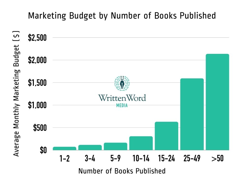 Graph of Marketing Budget by Number of Books Published