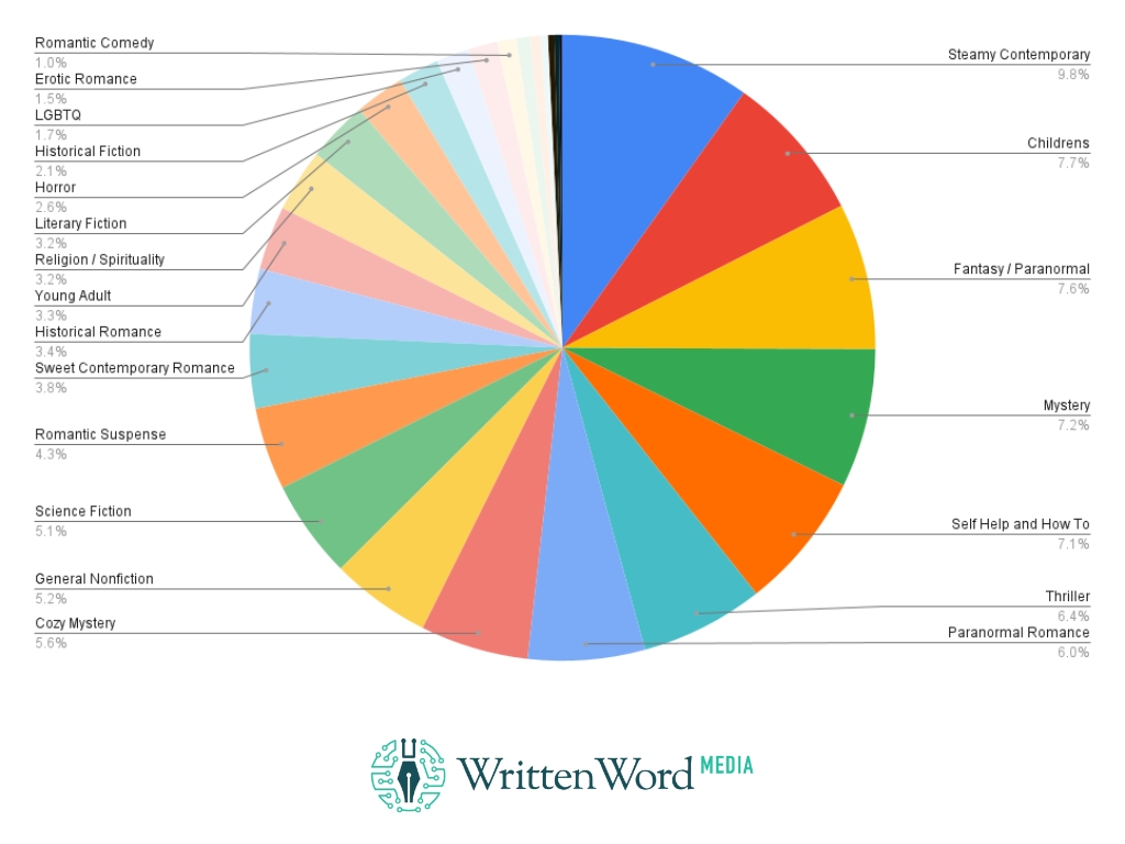 The State of Book Marketing in 2023 1