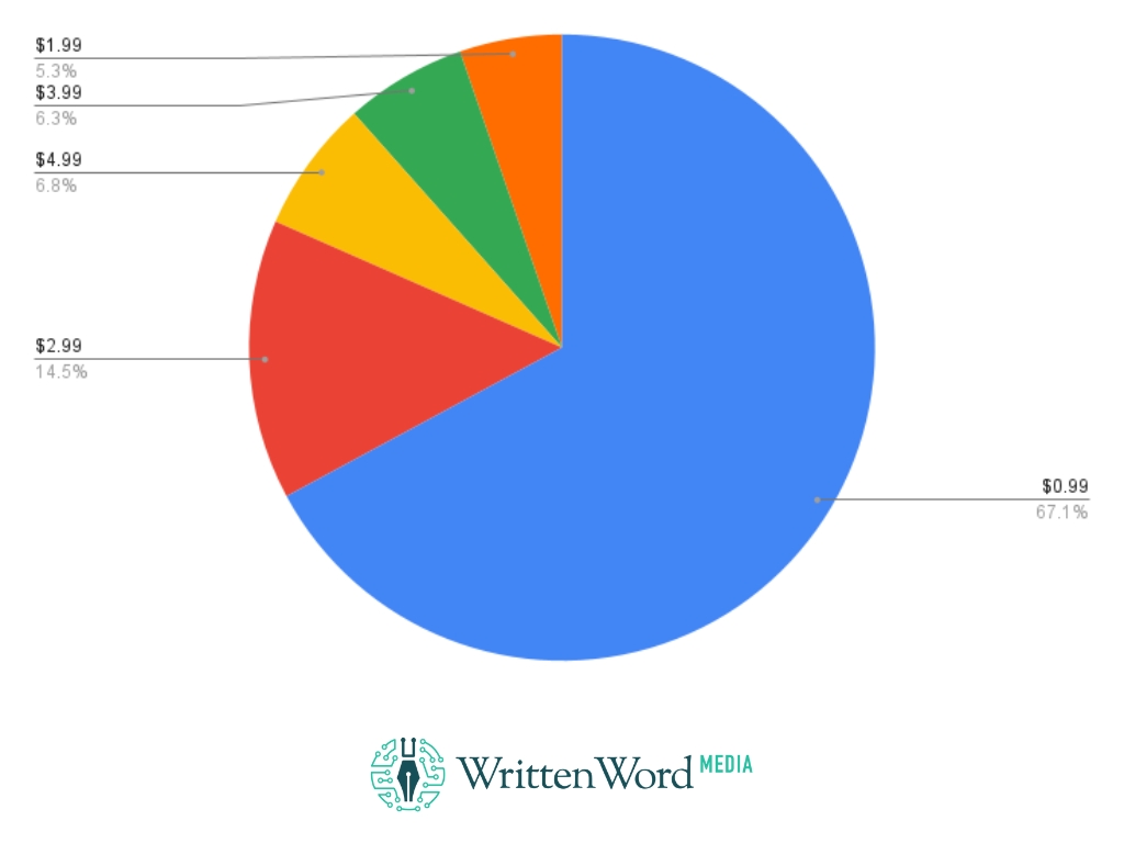 The State of Book Marketing in 2023 3