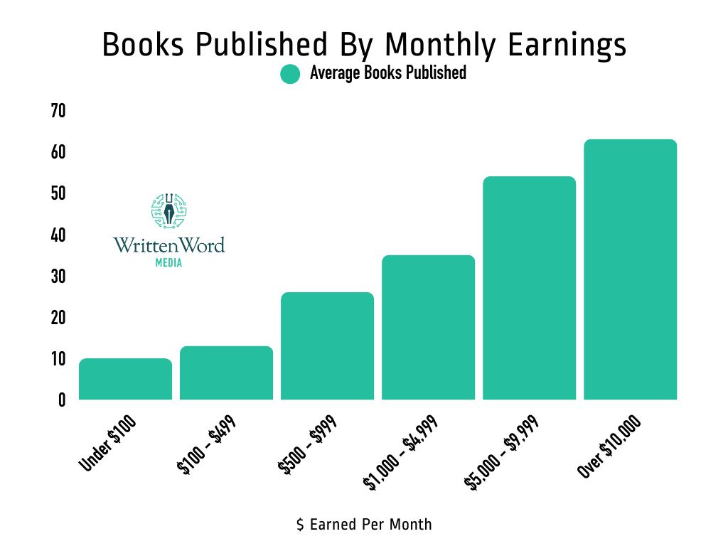 Average books published by income bracket