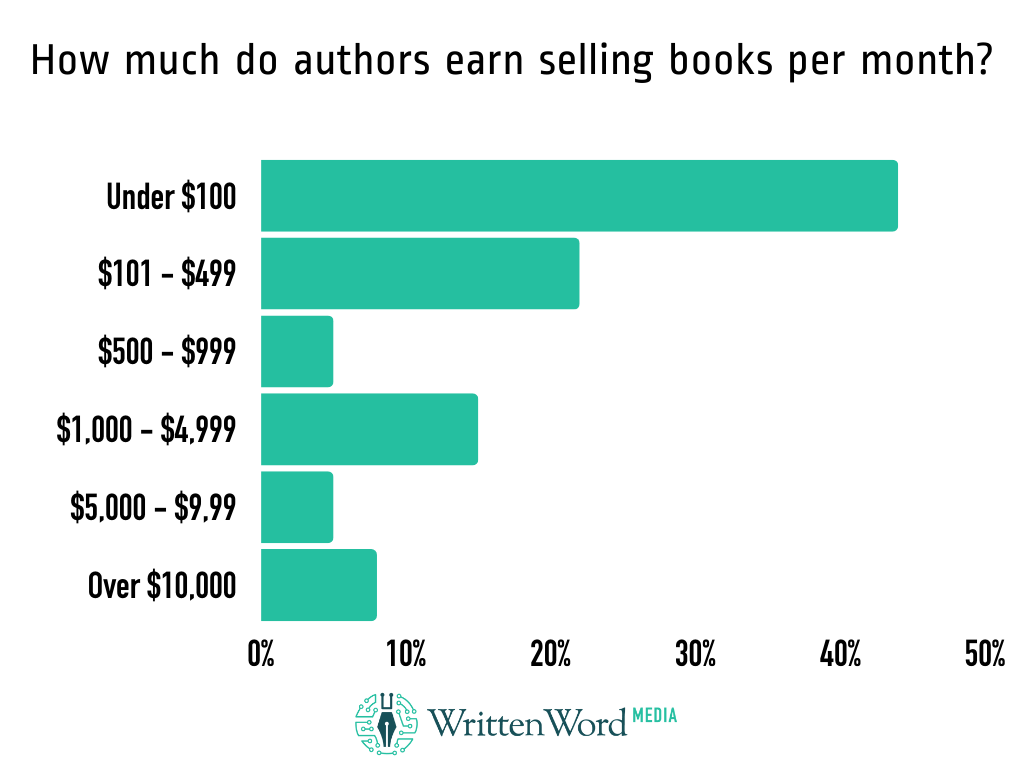 How-much-do-you-earn-selling-books-per-month