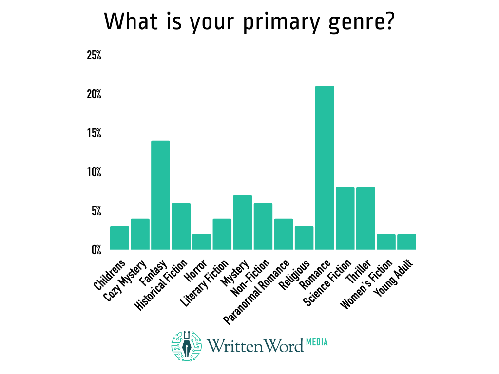 Primary Genre Breakdown