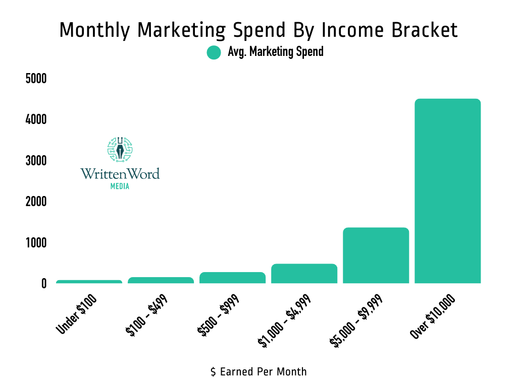 Average monthly marketing spend