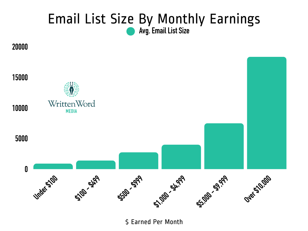 Email list size by indie author income bracket