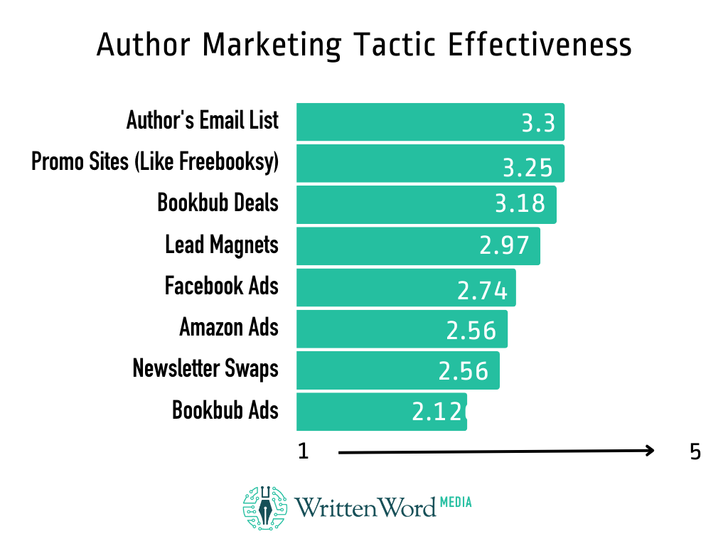 Author marketing tactics organized by effectiveness