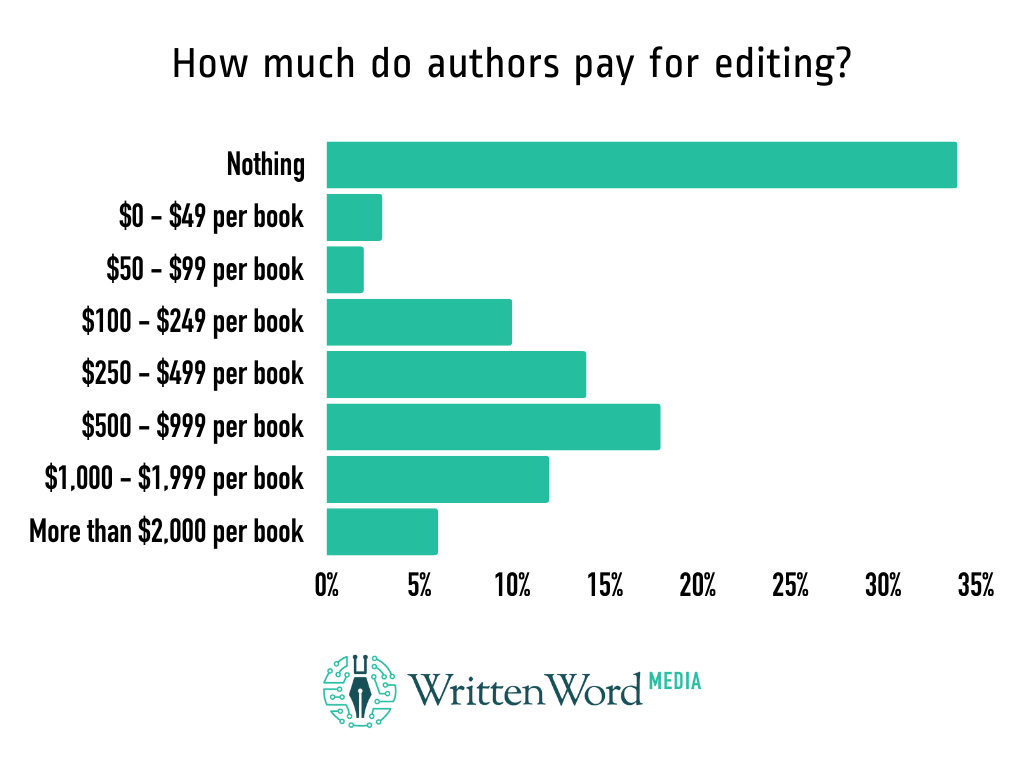 Author spend on editing