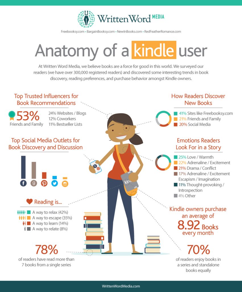 Anatomy-of-a-Kindle-Owner-Written-Word-Media