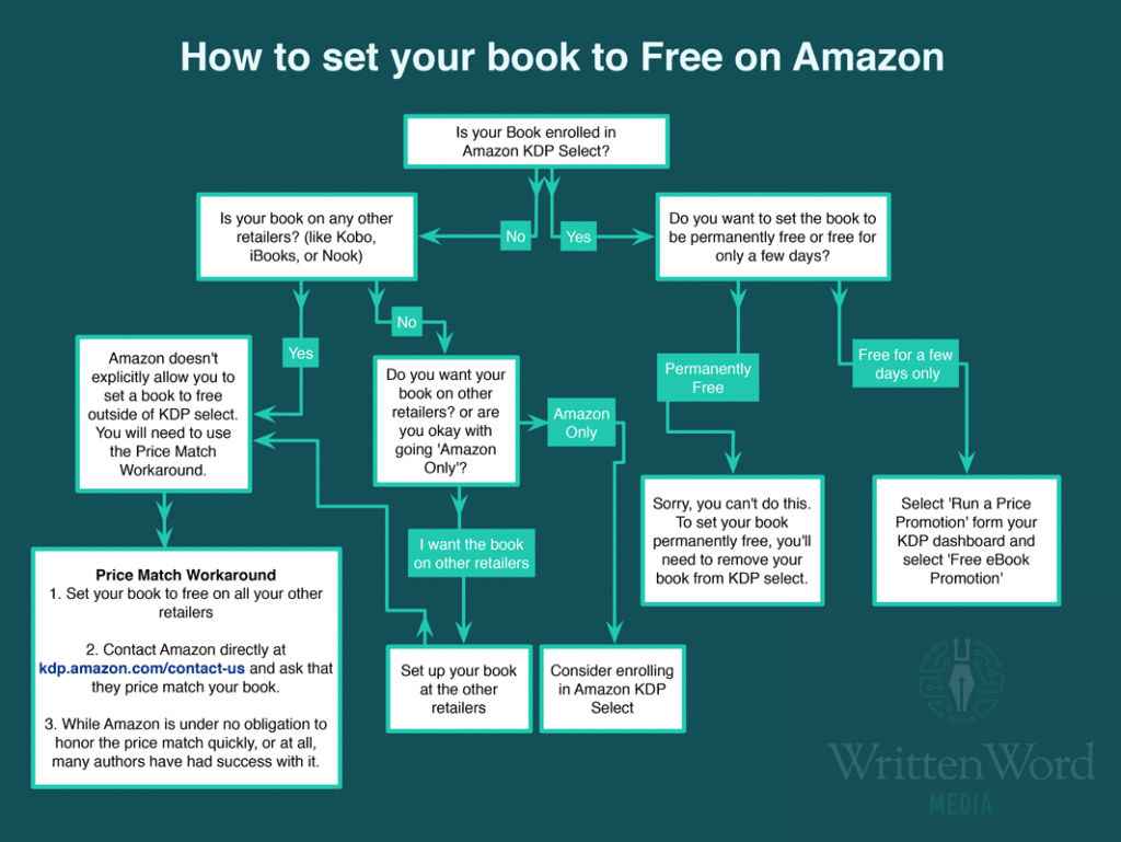 How-To-Set-Your-Book-Free-on-Amazon-by-Written-Word-Media
