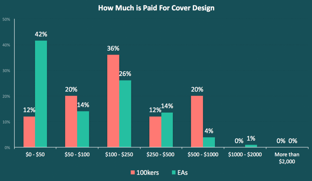 Cover Design Cost by Author Salary Graph