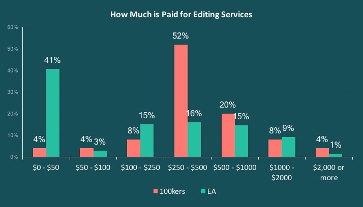 Editing cost by author salary graph