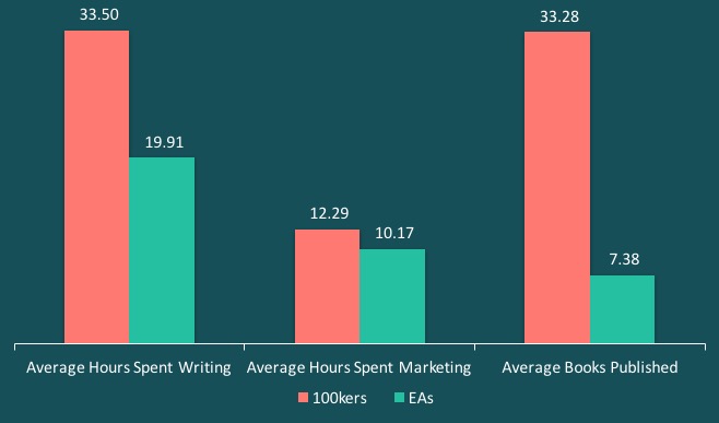 Average Hours Spent Writing by Author Salary Graph